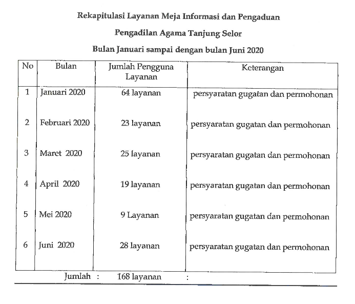 Laporan Akses Informasi Semester I 2020
